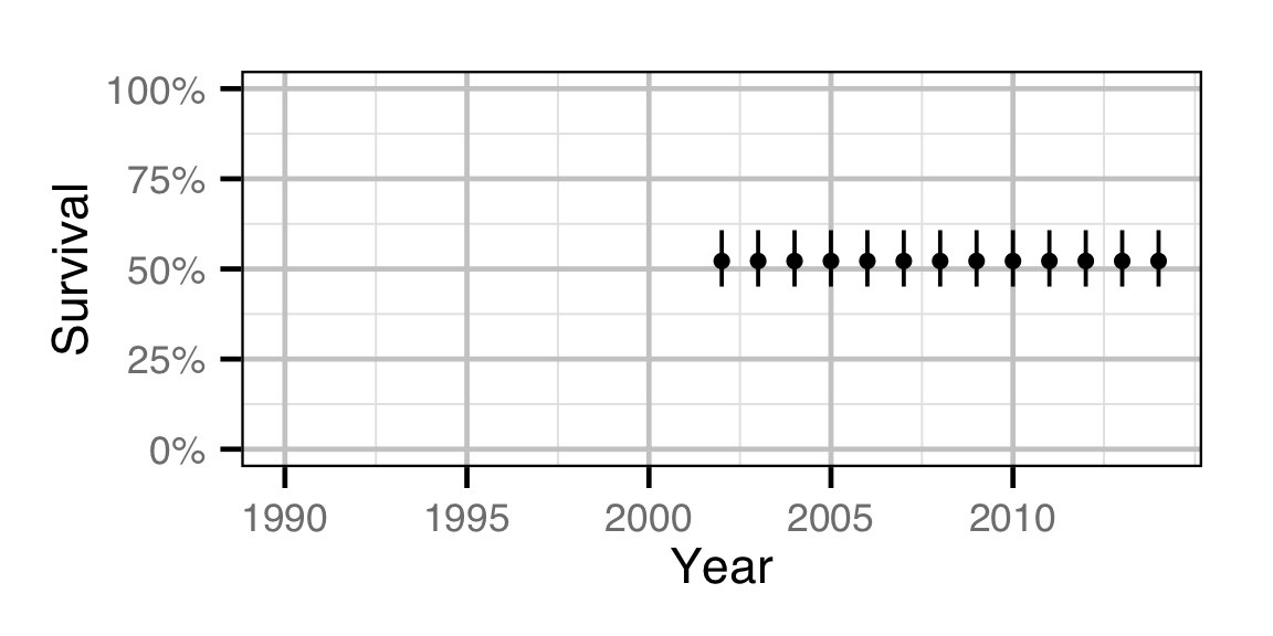 figures/survival/Subadult RB/year.png